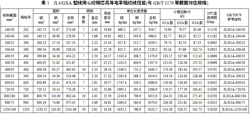 产品性能特点     钢芯高导电率铝绞线与常规同规格的导线